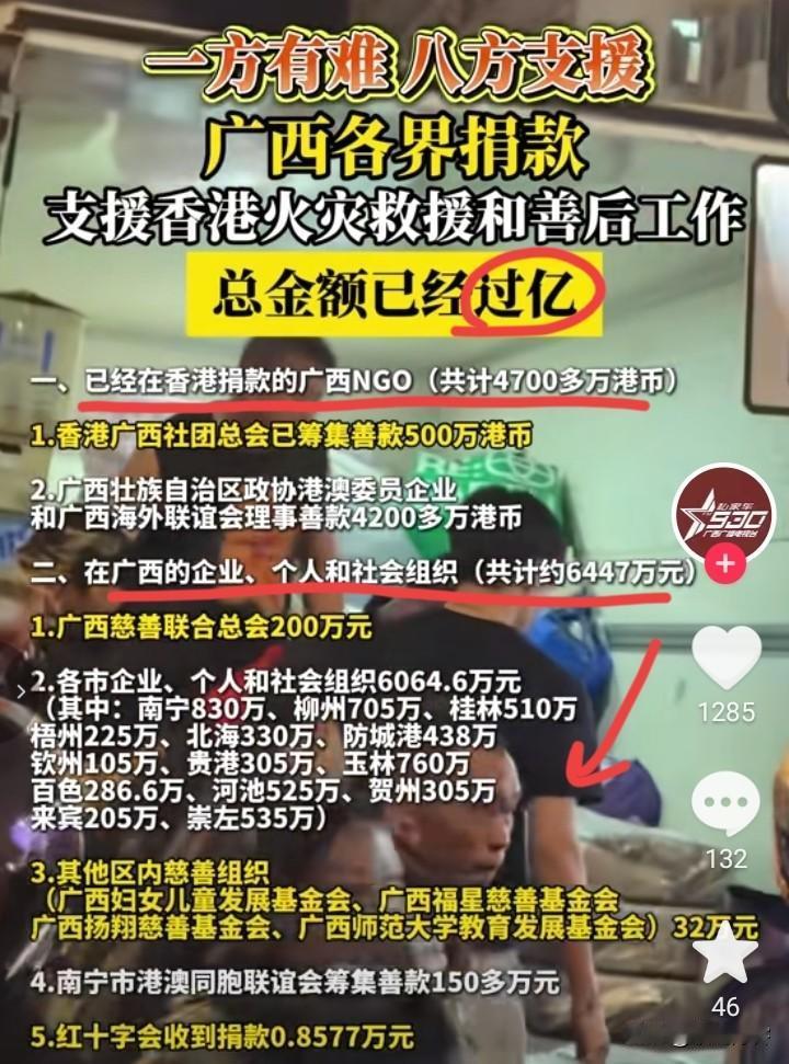 广西上大分了，这次支援香港，总金额居然已经过亿，真的太了不起了。南宁依旧是捐