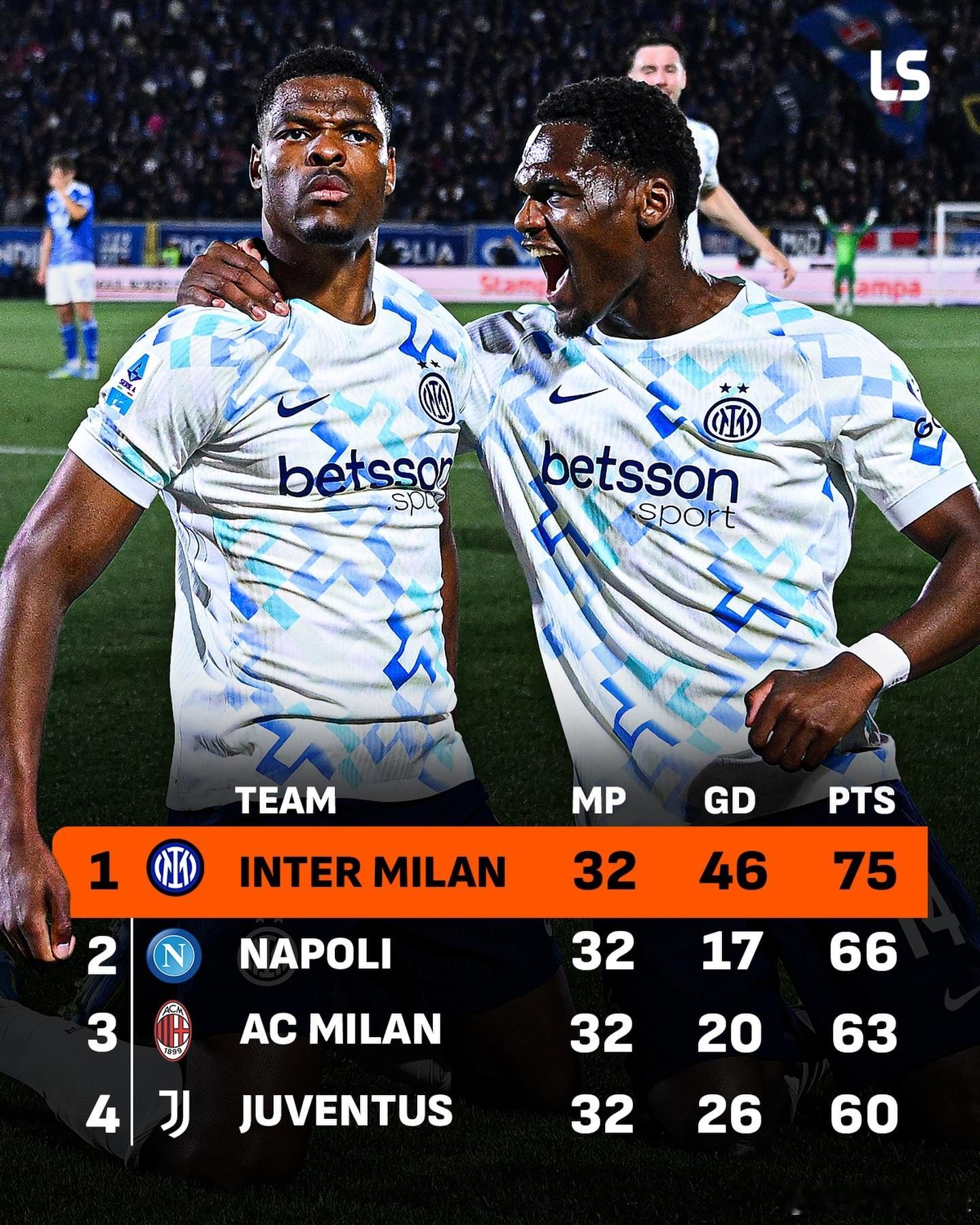 数学层面国际米兰夺冠仅需10分，意甲冠军已经跑不掉了，目前只是时间问题，没有悬念