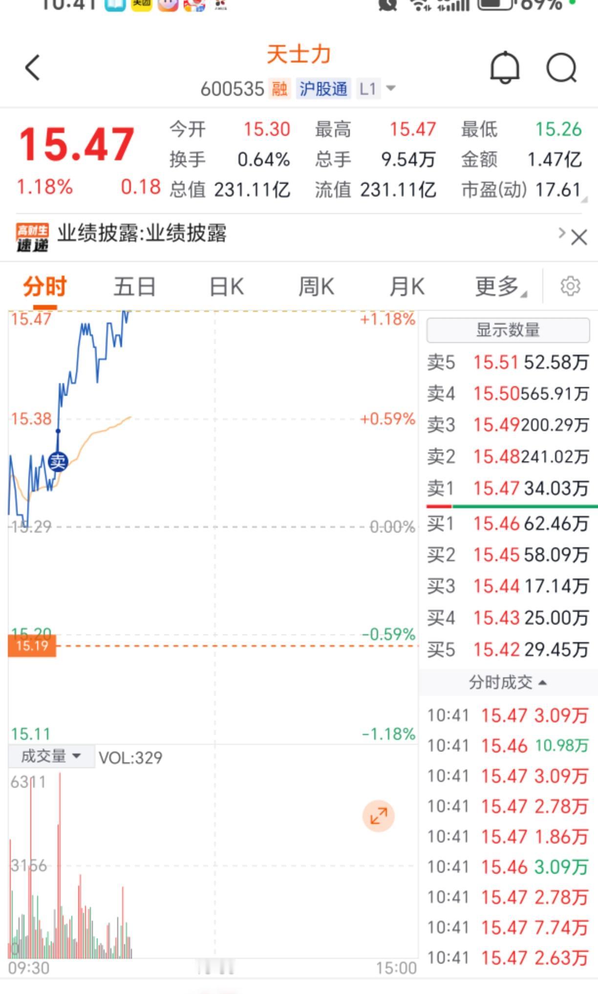 天士力卖飞了[捂脸哭][滑稽笑]