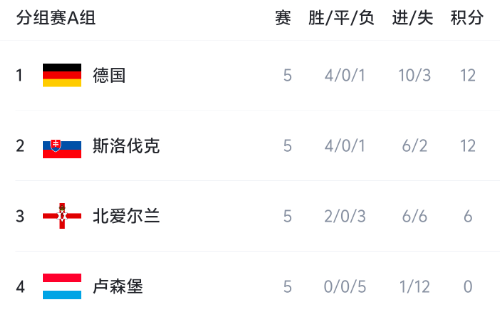 世欧预A组出线形势: 德国末轮不输给斯洛伐克即可出线