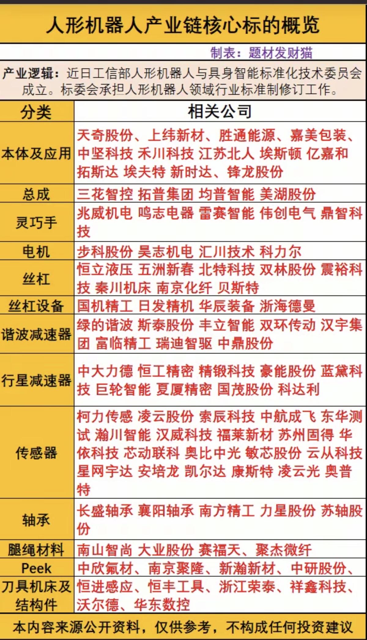 人形机器人：产业链核心标的深度解析！1.总成，本体及应用2.电机，灵巧手