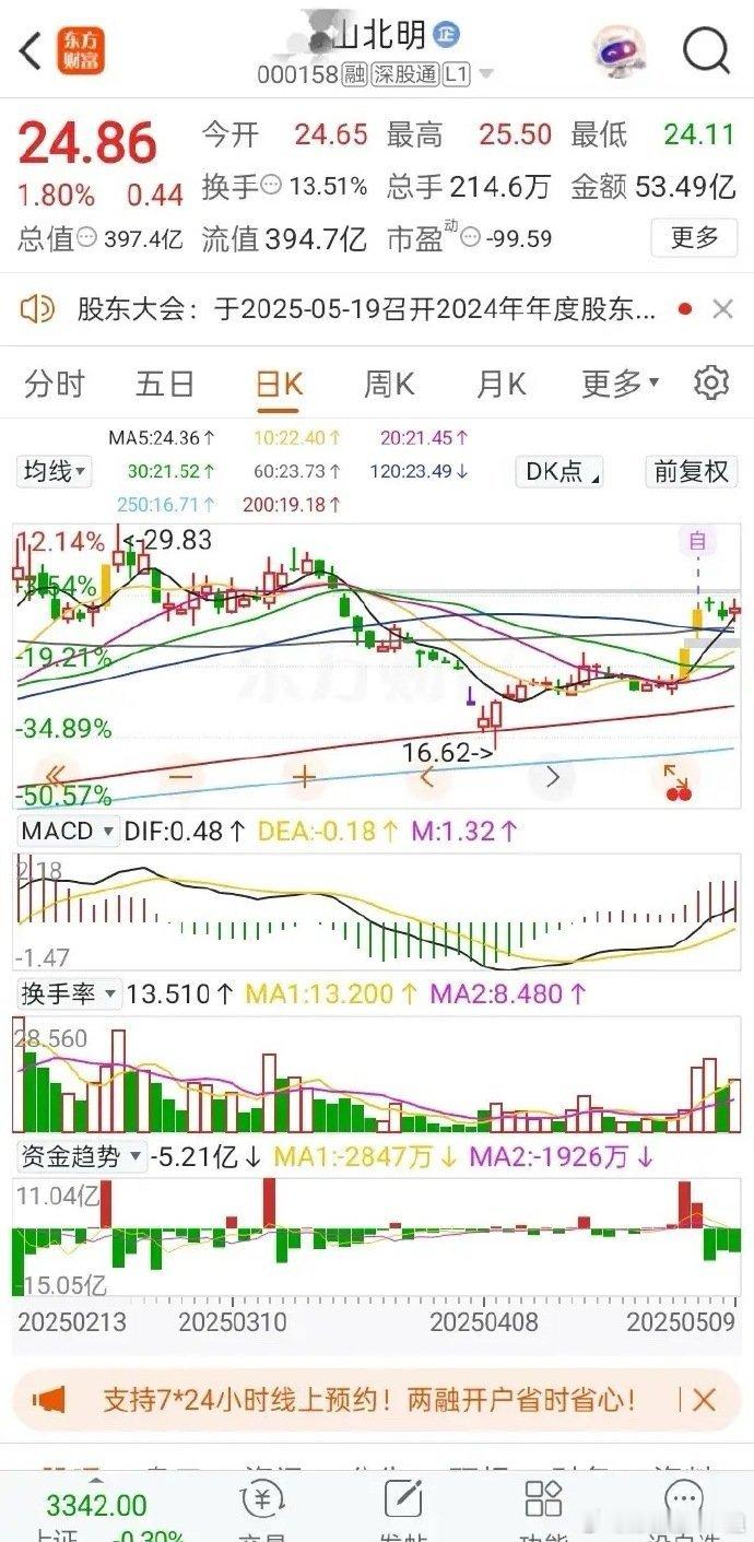 这票今天的走势很关键。Ai概念怎么样绝对绕不开他。目前来说，他属于'A