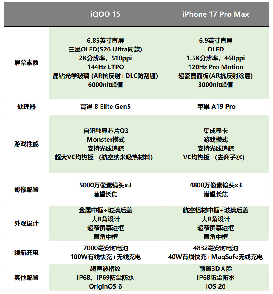 这苹果发布会刚开完，国产新机的好戏就接踵而来啊，先来看看iQOO15，这次i