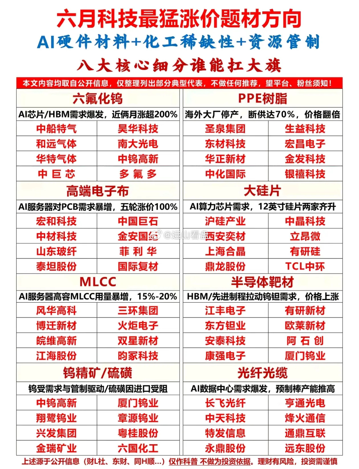 六月份最猛的涨价题材梳理。
