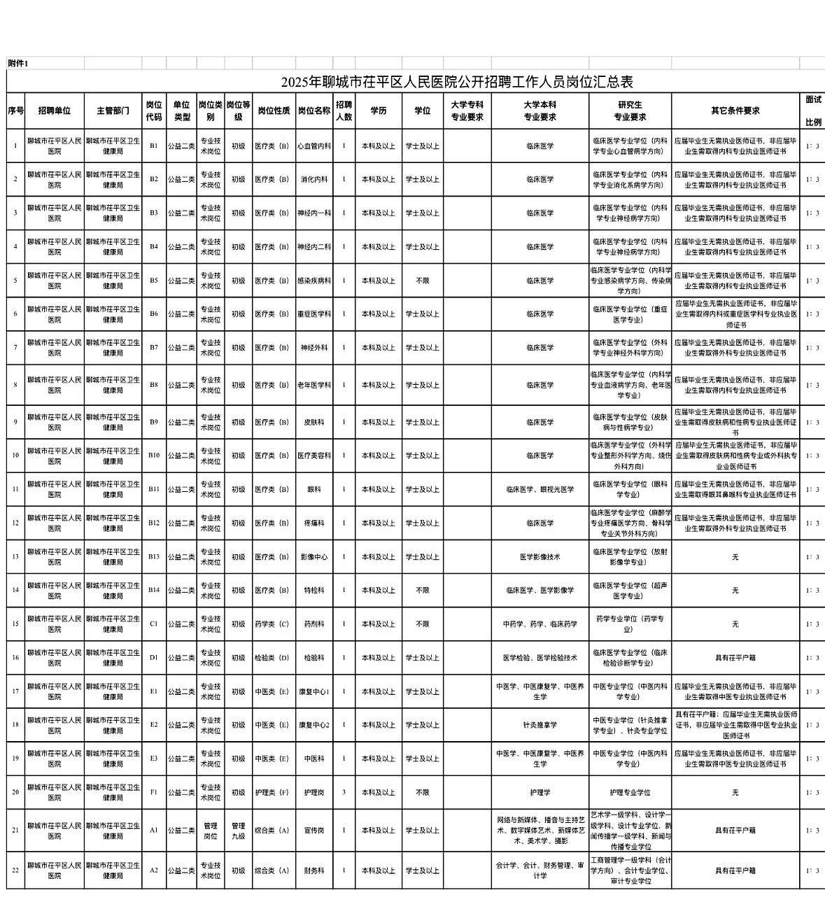 年底了，老家又在“抢人”了。聊城茌平，人民医院，24个岗位。看到这几个字，我