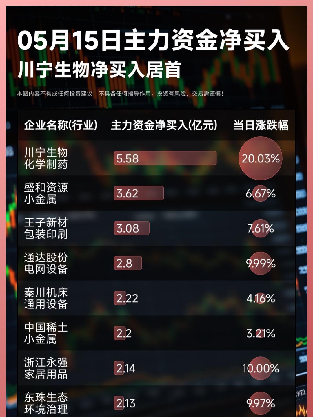 05月15日主力资金净买入卖出TOP10。
