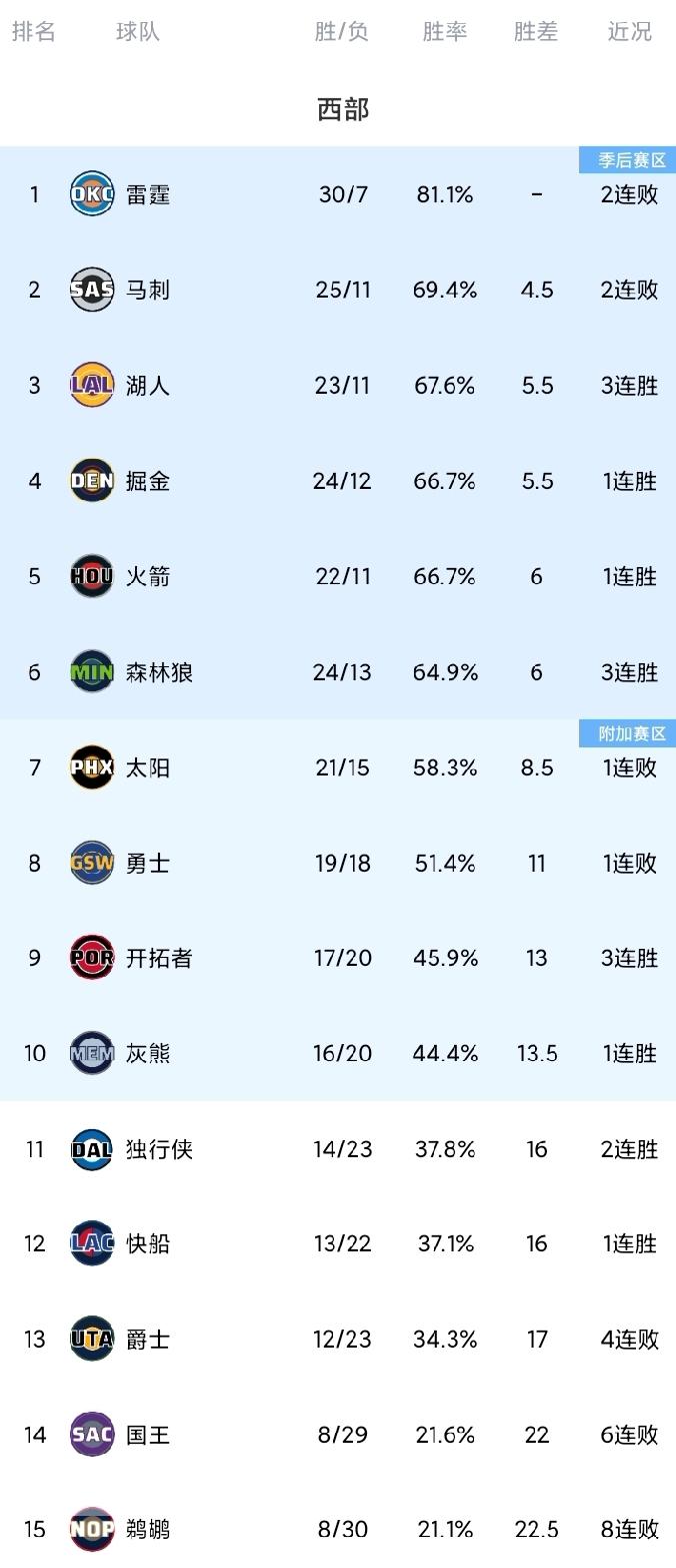 随着湖人三连胜逼近第2的马刺，独行侠反超快船，西部最新排名。国王主场迎战独行侠