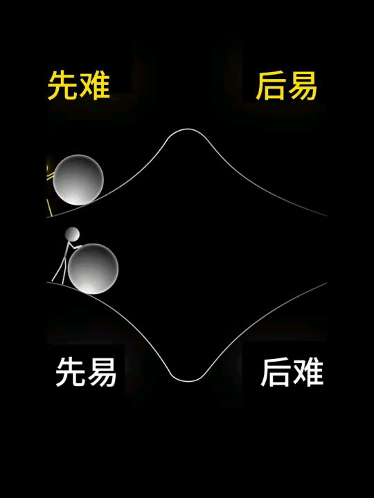 逻辑很清楚，很简单，奋斗起来很艰辛，需要更加努力！强化逻辑思维底层逻辑方法时