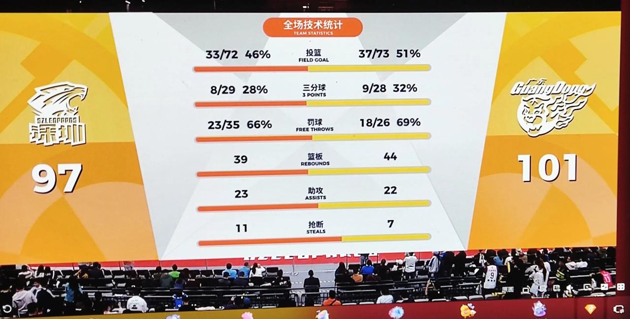 广东队客场101-97打赢深圳，可以说属于运气不错。这场比赛是很有看点的，谁赢