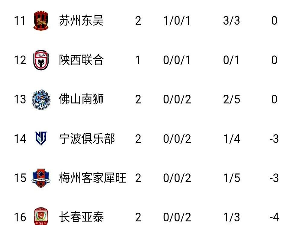 中超降下来的长春亚泰，怎么连中甲的门都砸不开了？！去年在中超垫底降级，本以为