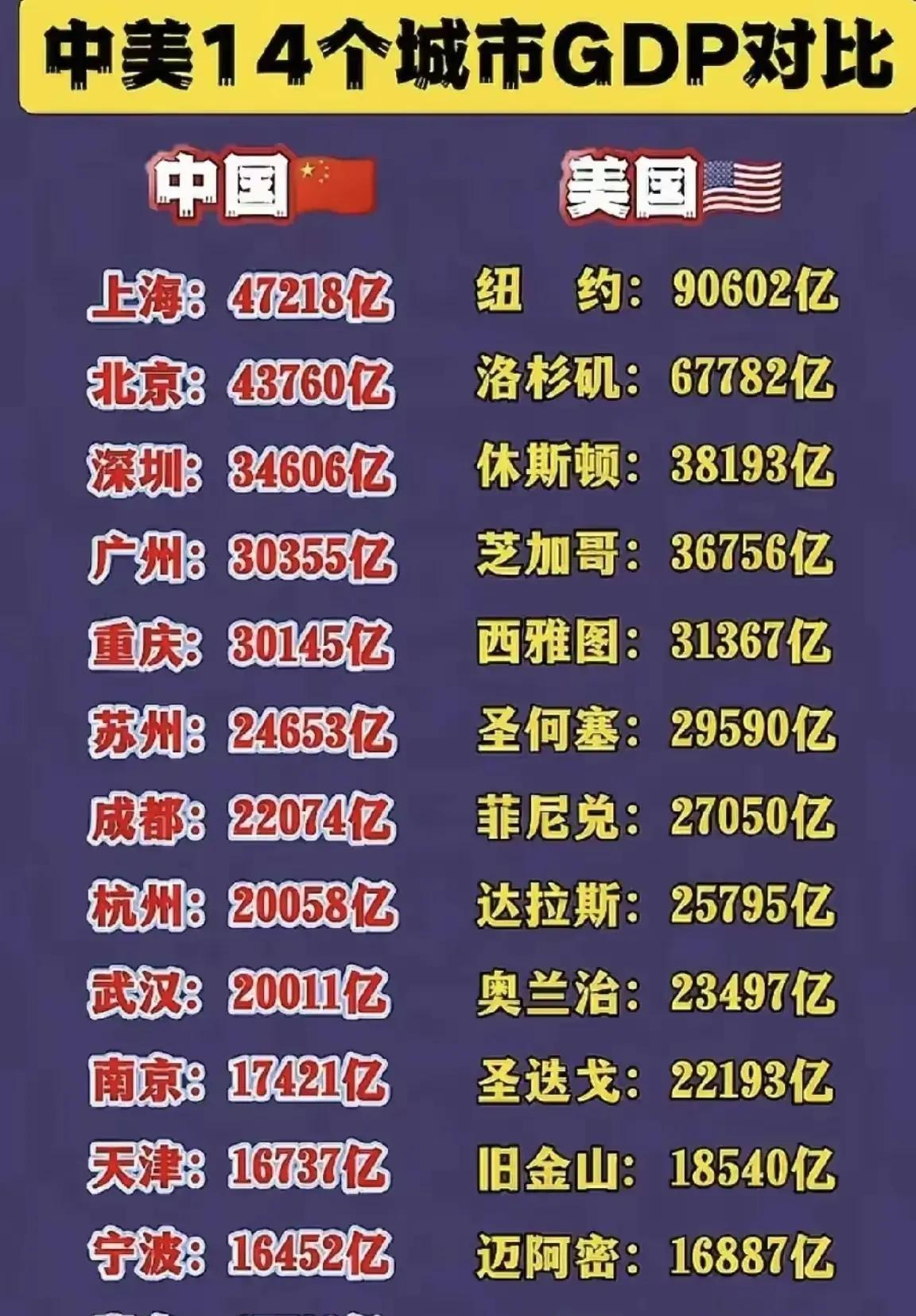 中美十四个城市GDP对比，中国暂时落后于美国，但相差不大，相信过几年一些城市可以
