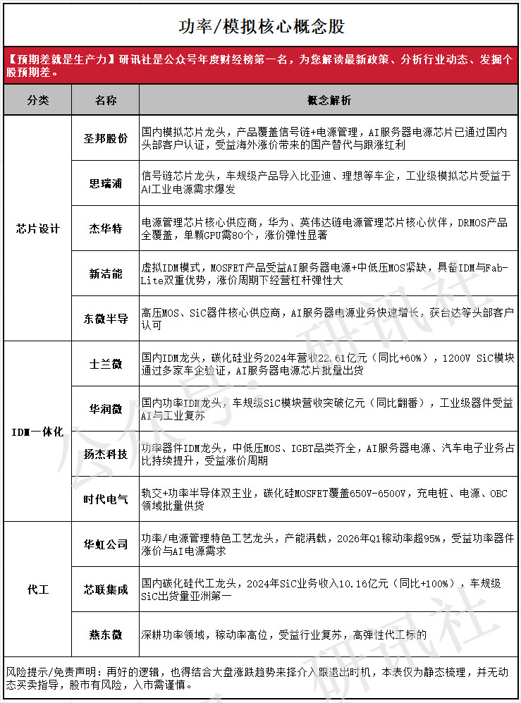 【模拟/功率芯片核心股】（研讯社）
