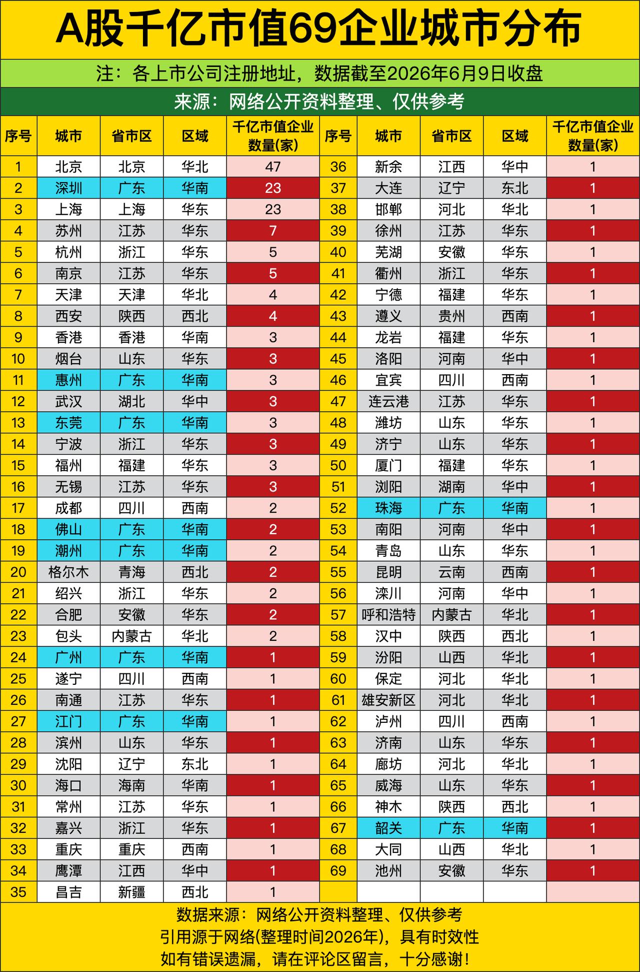 北京以47家千亿巨头傲视群雄，这数据简直是把“宇宙中心”的含金量拉满了。作为政治