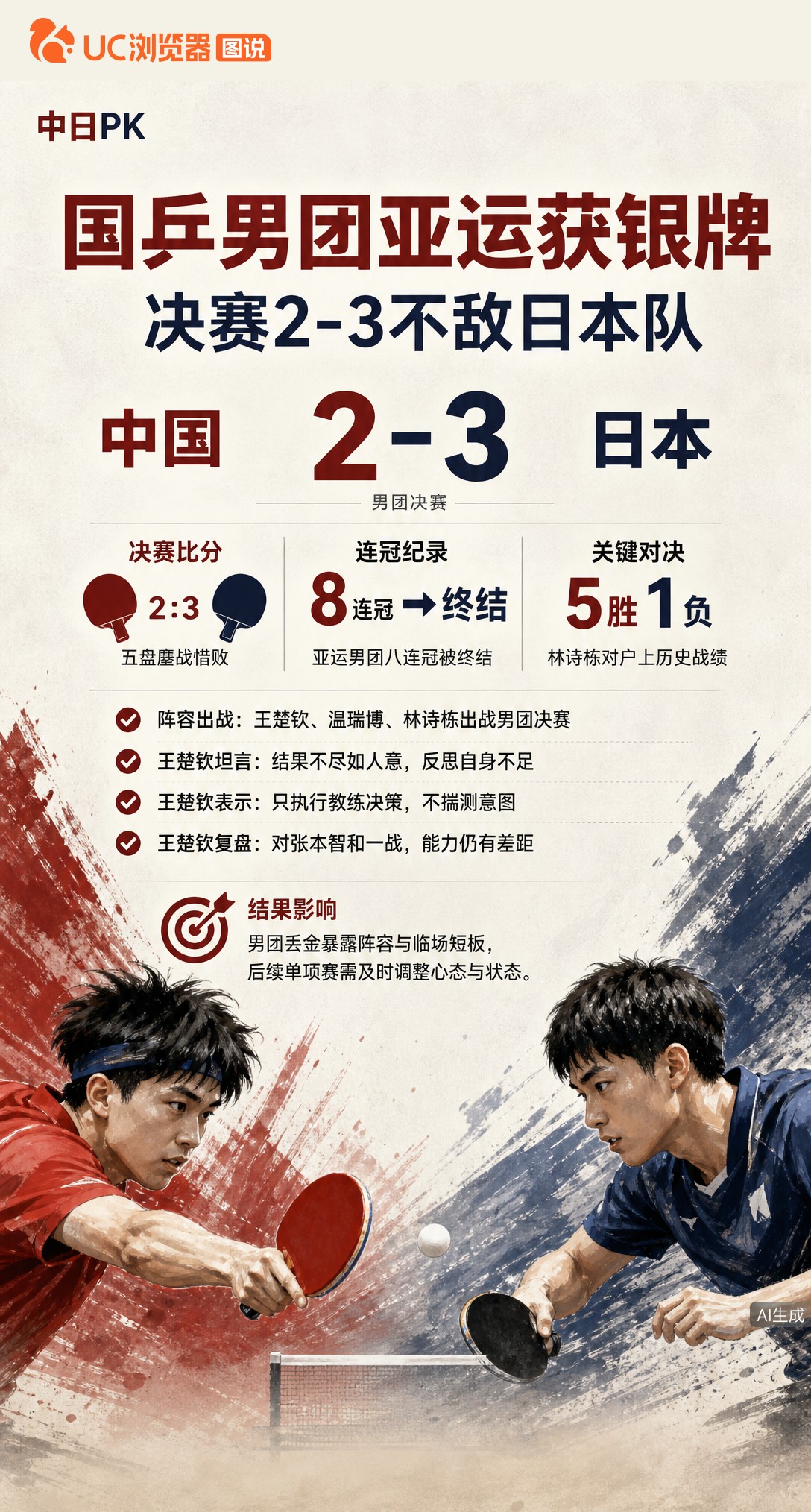 男团决赛2-3负日本，国乒亚运八连冠终结。王楚钦坦言对张本智和仍有差距，反思自身不足，呼吁全队收拾心