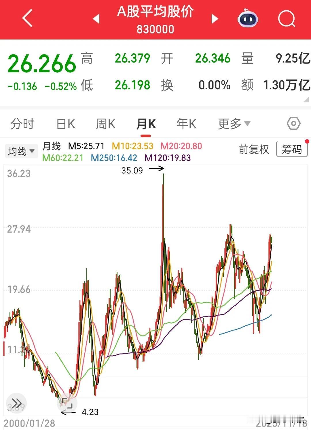 之前想的是在这十年一遇的大牛市中实现财富自由，后来想想还是翻一倍比较现实，现在只