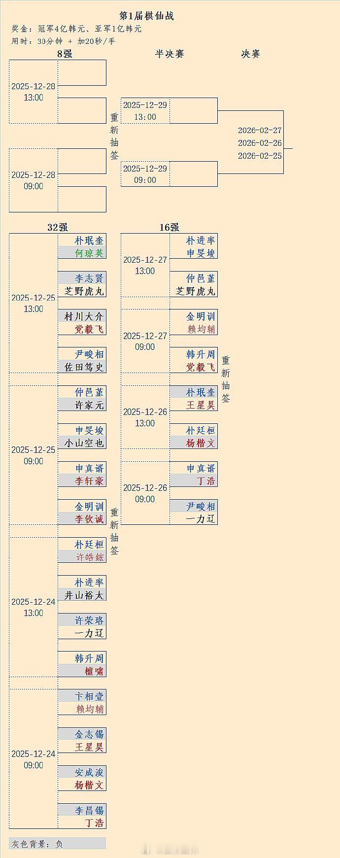 王星昊（胜朴珉奎）、朴廷桓（胜杨楷文）晋级8强：第1届棋仙战16强第1天结果