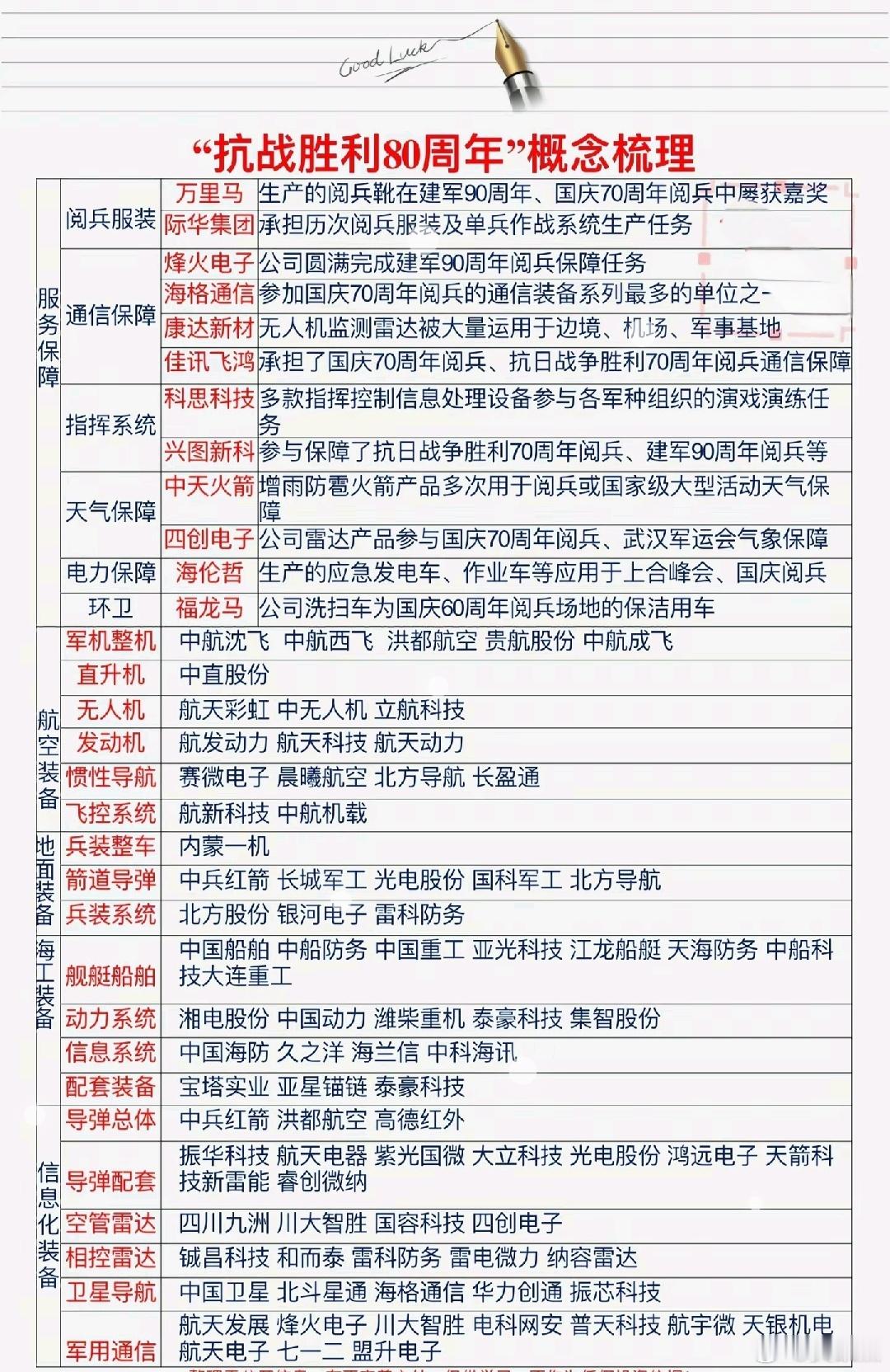 抗战胜利80周年阅兵概念股梳理，仅供参考！a股​​​