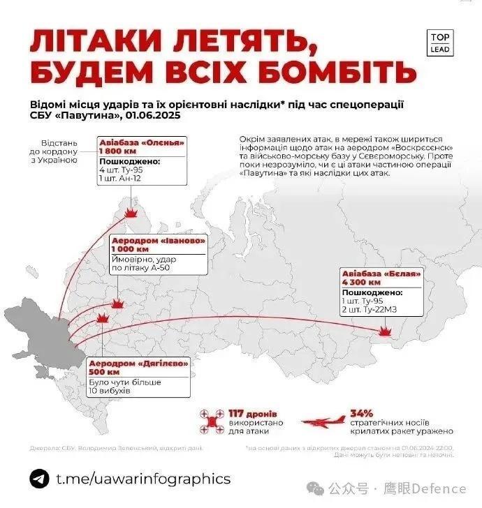 烽火问鼎计划不管怎么说，“蛛网”行动都重创了俄军的空中远程打击能力，从网络上能