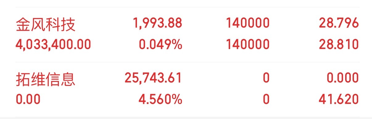 拓维才📈这么一点就出异动公告！这么狗！那我就走了吧！不贪了！还好金风红了！今天