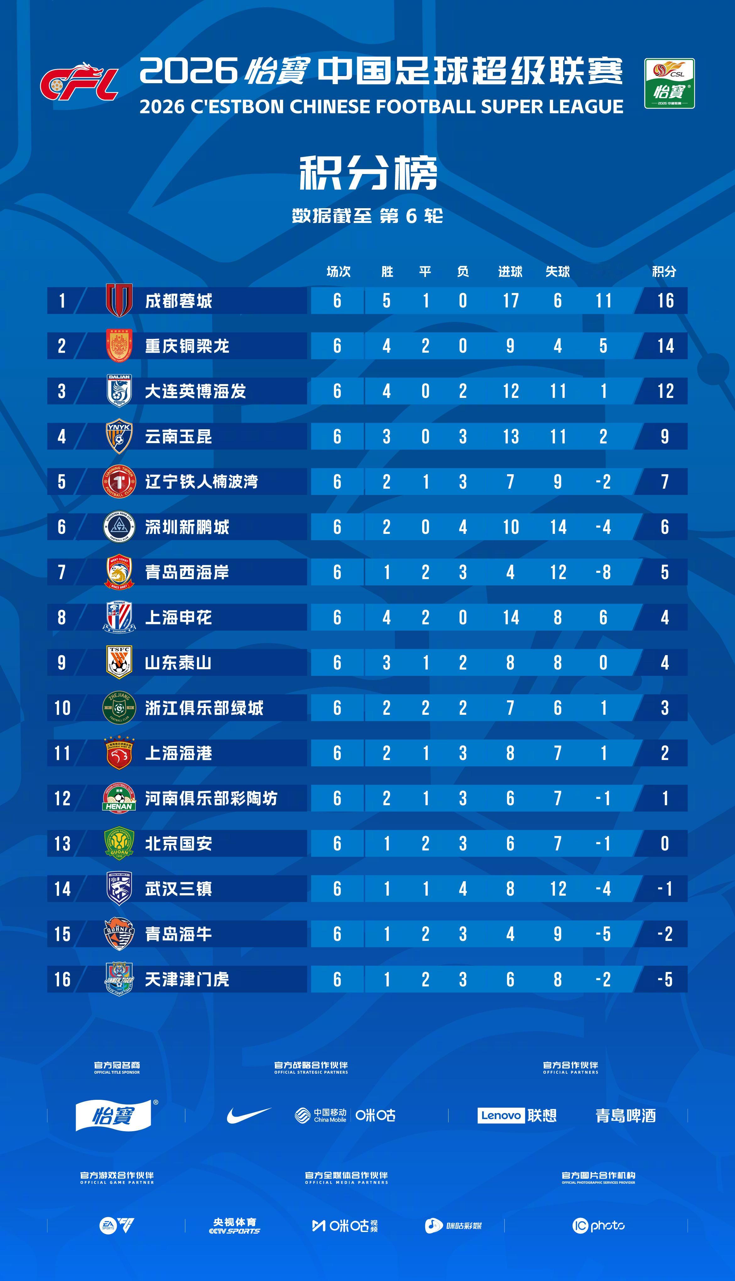 中超踢到第6轮了，还有三支球队是负分！