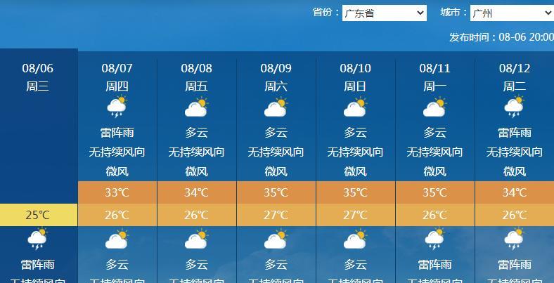 广东强降雨将趋于结束，未来6天将出现35℃及以上高温！据气象专家表示，广东这轮强