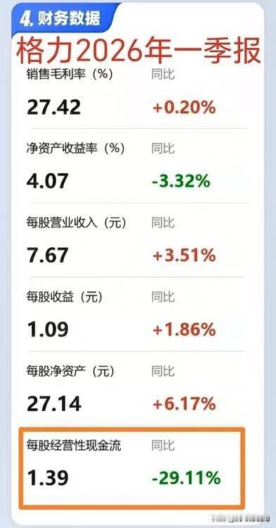 格力电器提前一天公布了2025年财报以及2026年一季报。众所周知，格力2025