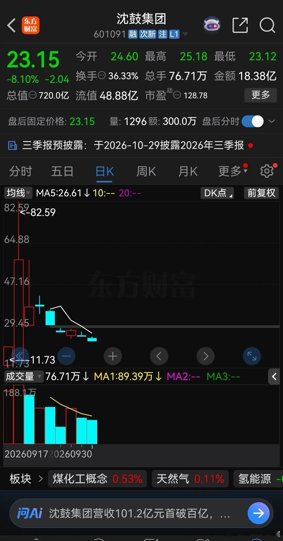 不要抄底！不要抄底！不要抄底！重要的事情说三遍！沈鼓集团节前最后一个交易日再次大