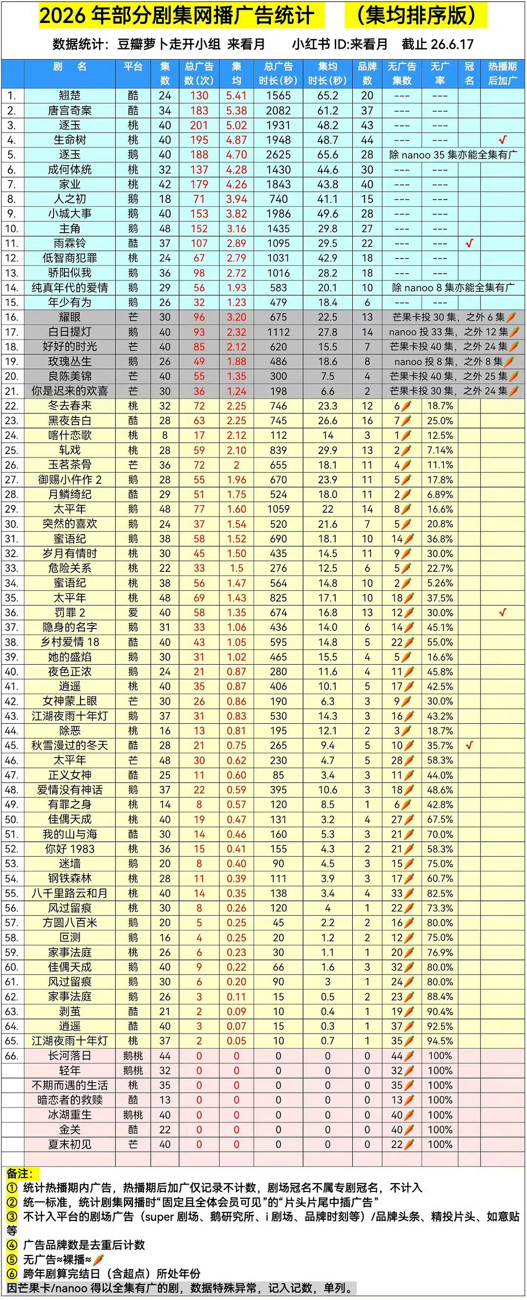 陈都灵翘楚优酷招商年冠不好意思这个第一名是谁啊陈都灵大女主的剧就是这样好