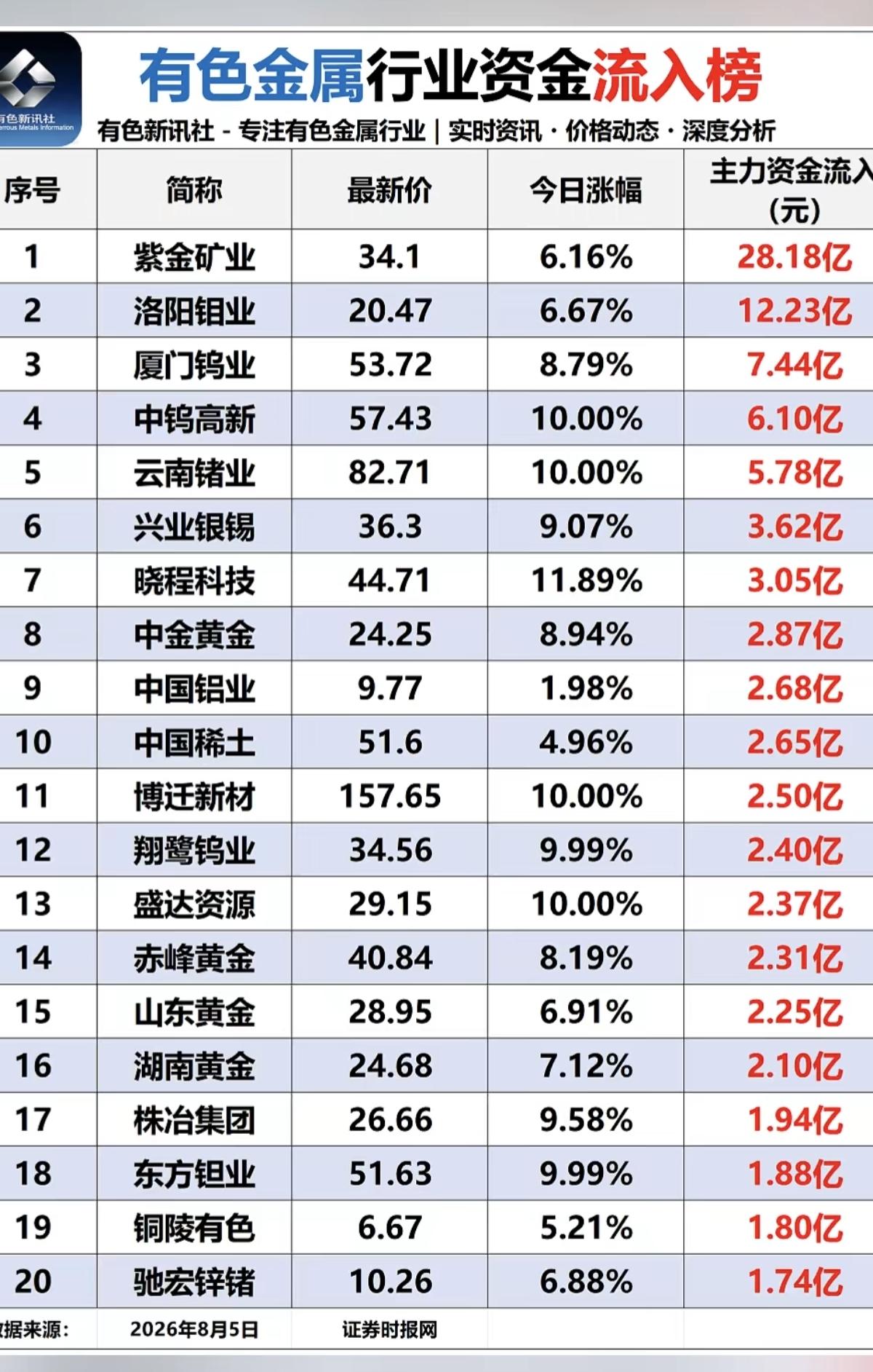 8.05周三有色金属板块：资金流入流出榜！1.贵金属、铜、稀土，受到资金