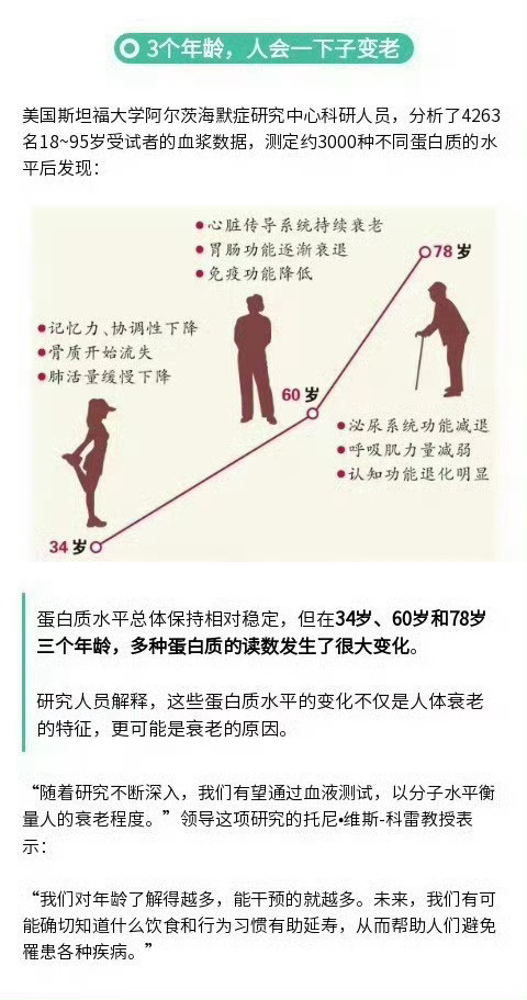 人在3个年龄会明显变老不用到34，30一过就能感受到，运动能力下降明显之前打球?