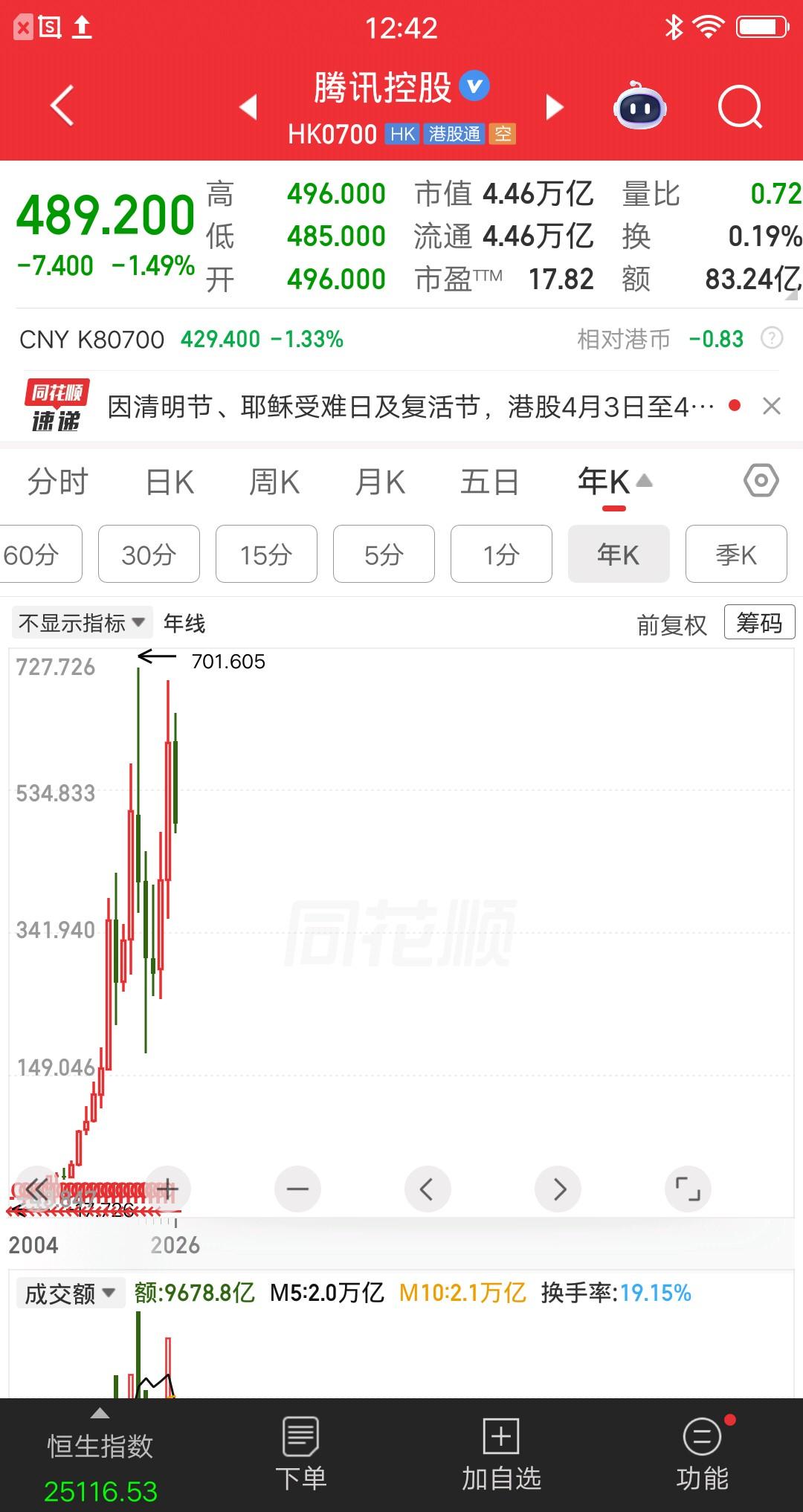 一位湖北的股民，发了一个帖子，他说转了500万块到证券账户，准备一把梭哈腾讯控股