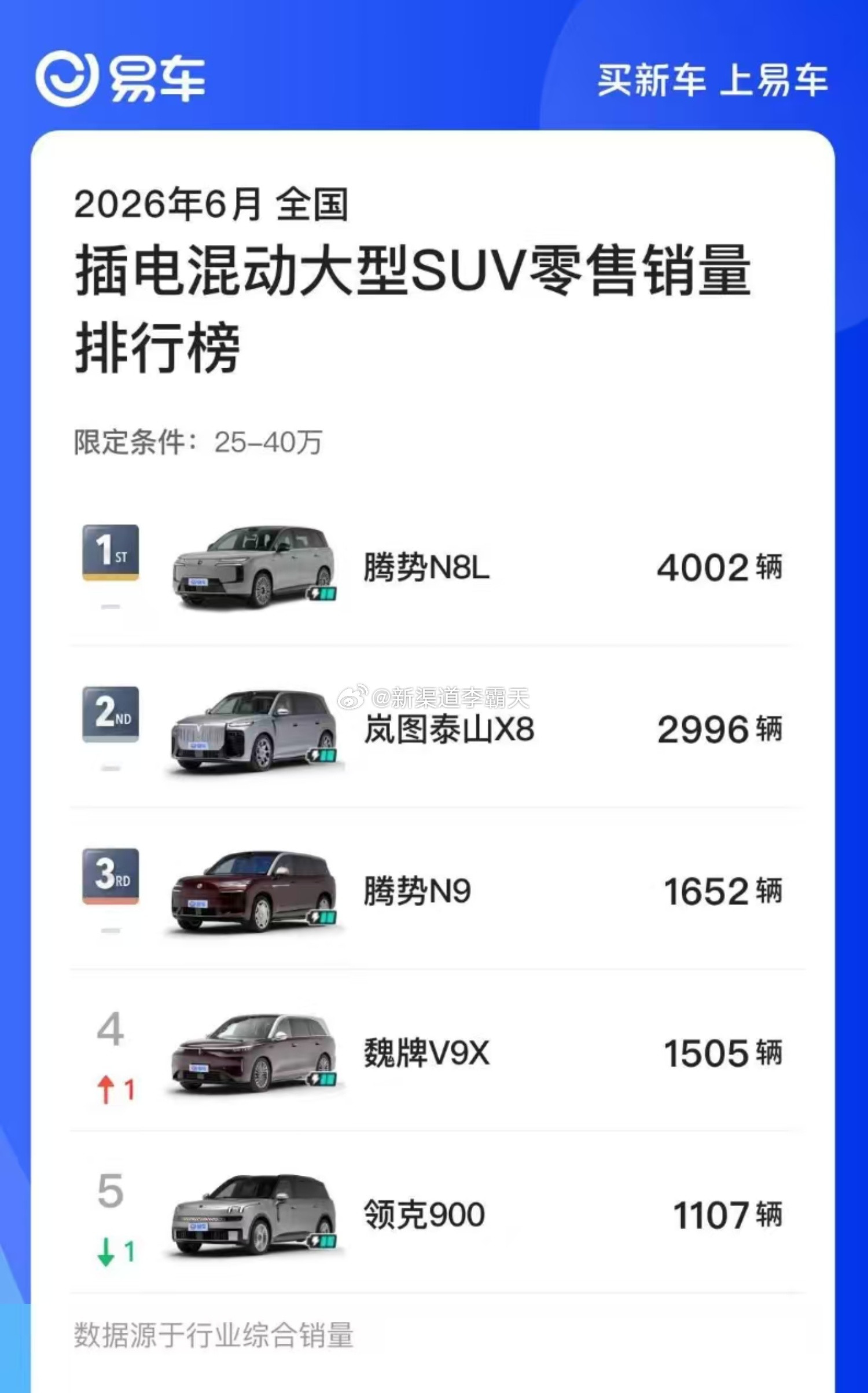 最近了解了下岚图泰山X8的终端市场情况~切进了高端SUV的核心赛道，以“