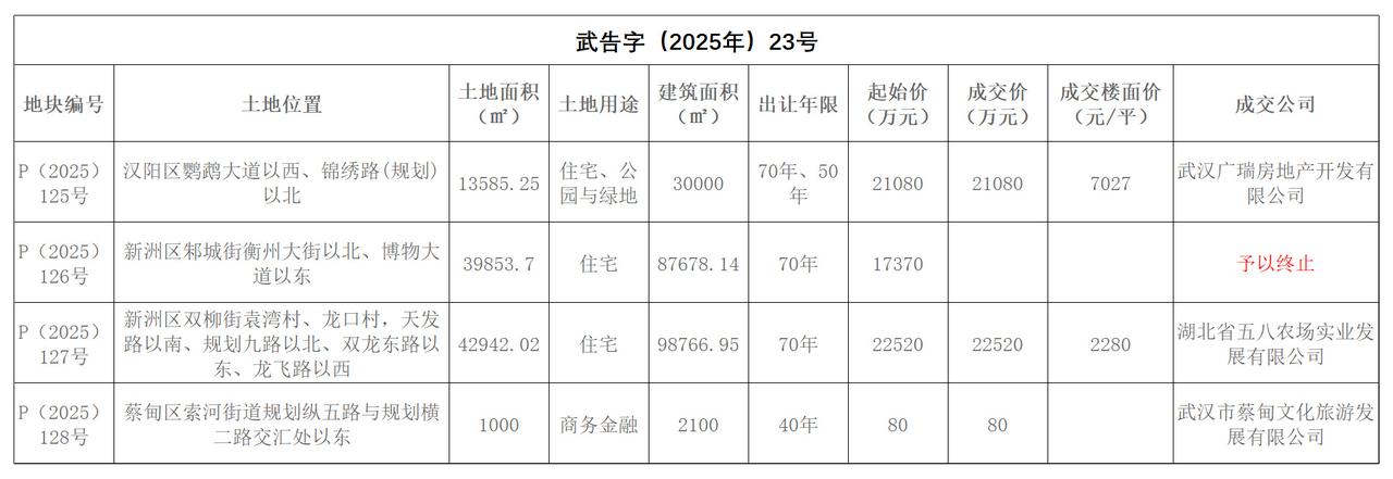 武汉2宗涉宅用地出让成交！11月20日，武汉2宗涉宅用地出让，最终均底价成交，