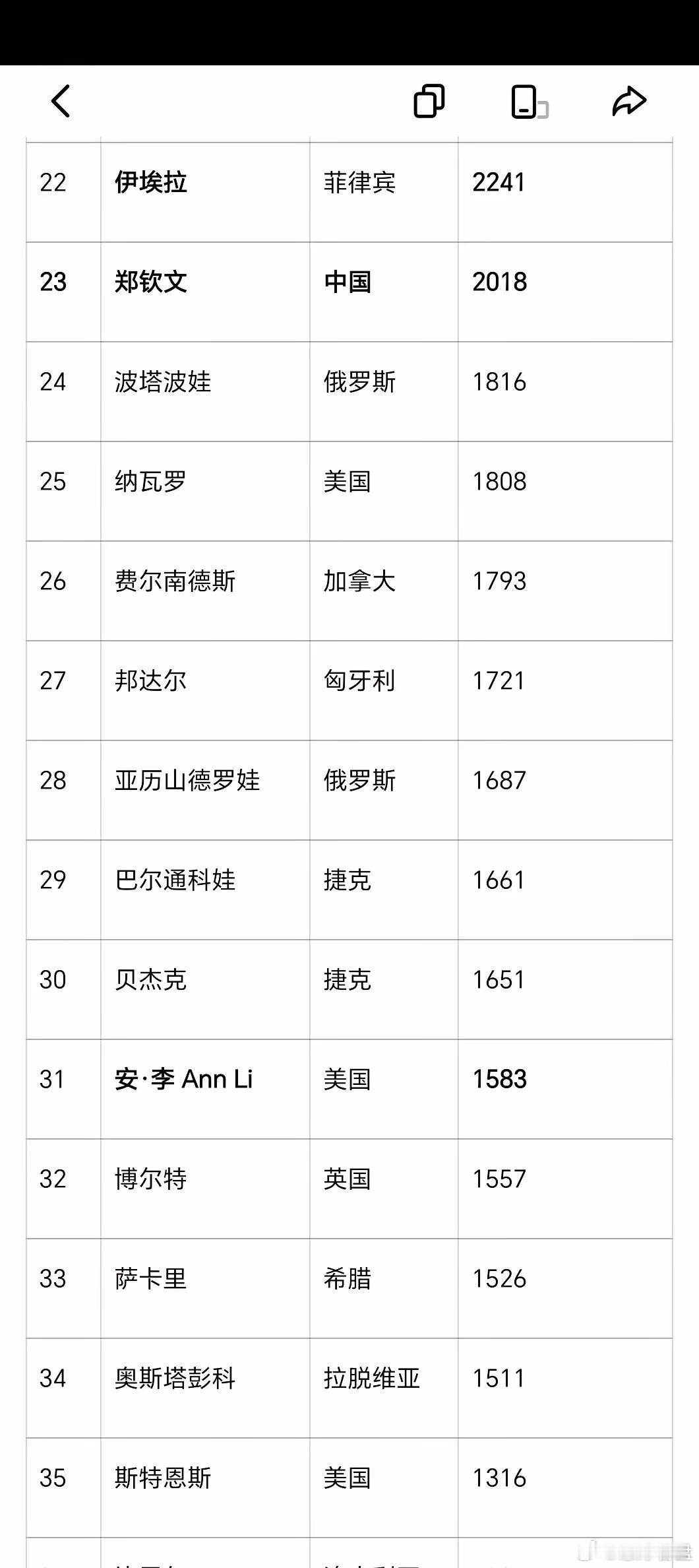 郑钦文为何不见好就收还要带着肩伤继续出战香港250赛事？虽然郑钦文目前排名23位