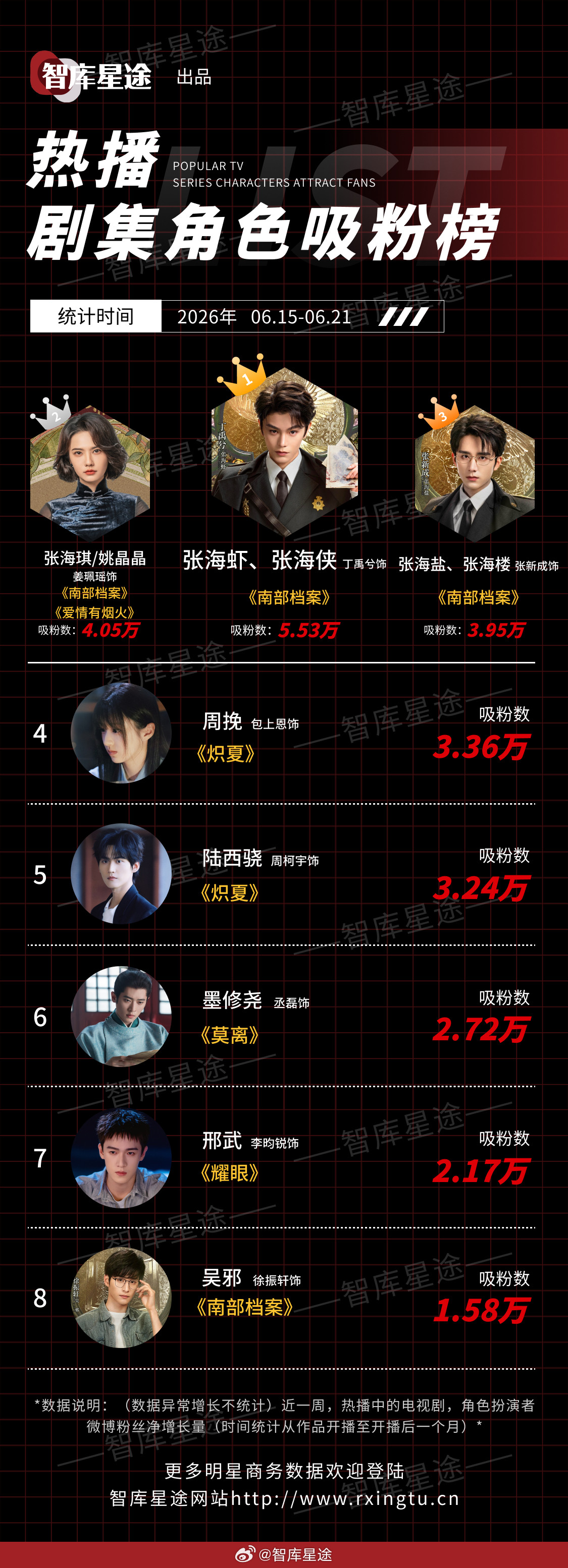 智库星途2026年06月15日-2026年06月21日热播剧集角色吸粉榜1、张
