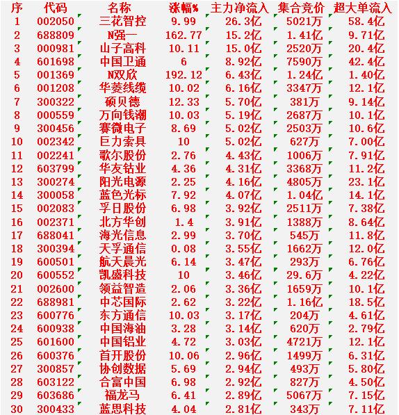 12月30日尾盘30分钟，主力资金“大幅抢筹的”30名单一览！三花智控：净流