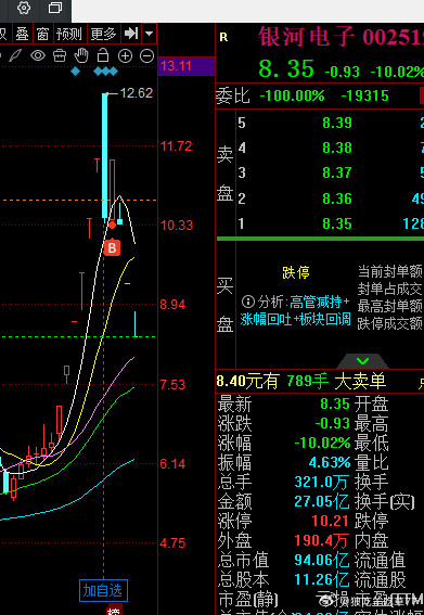 这个突围失败的品种退潮来临时羊头硬顶随时变狗头难得啊让我套了20多个点