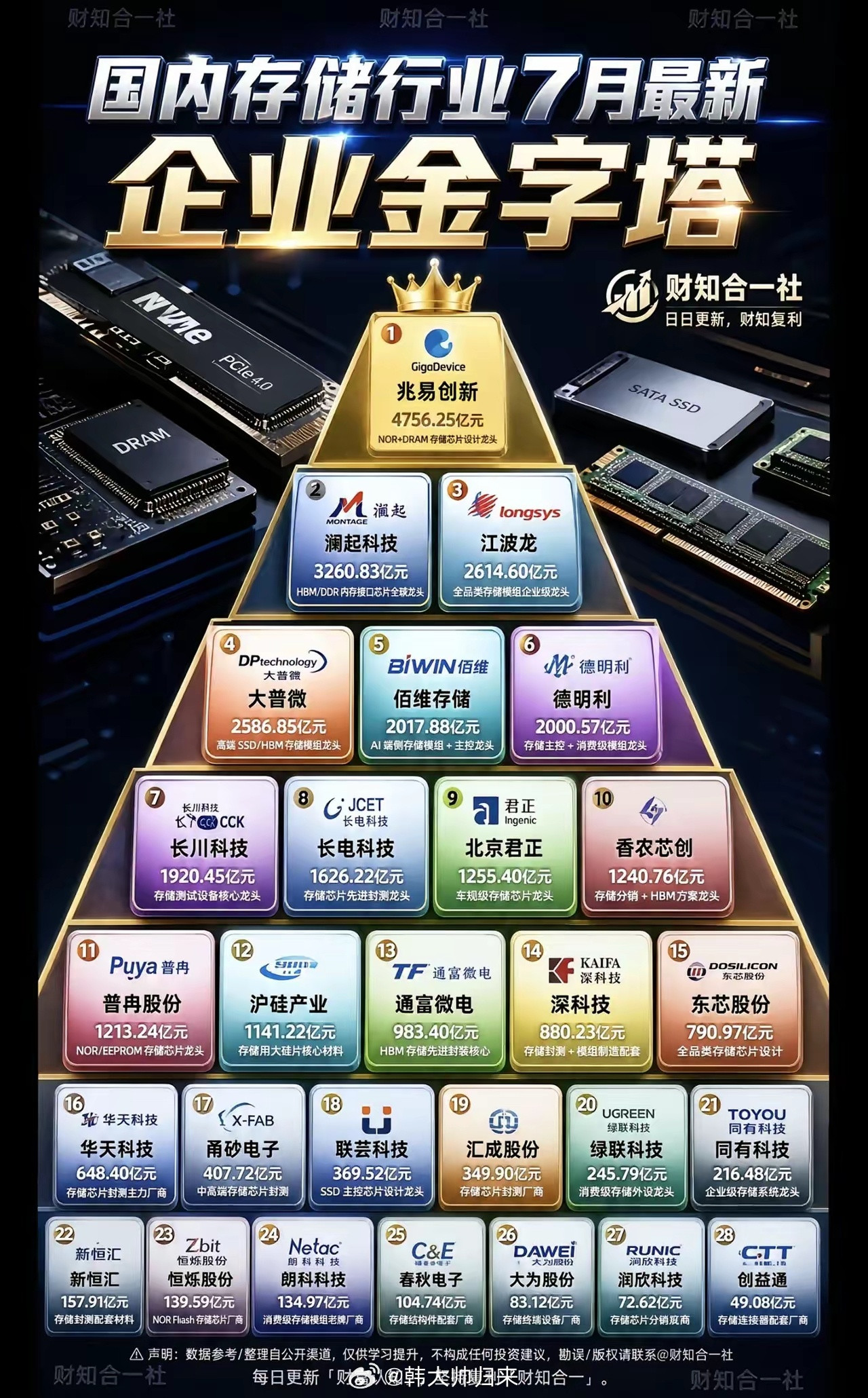 存储芯片板块7月你更看好谁？存储芯片兆易创新澜起科技江波龙德明利存储芯