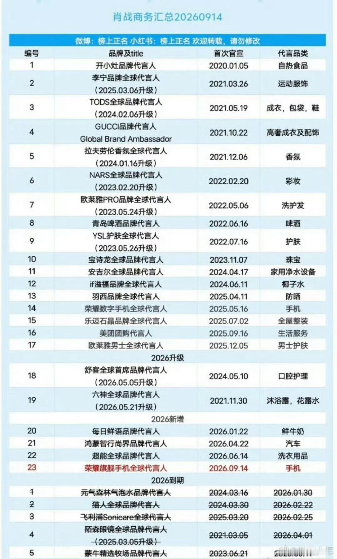 肖战没有大使全是代言人肖战商务几乎都是全球代言人盘点肖战最新商务，清一色重量级全