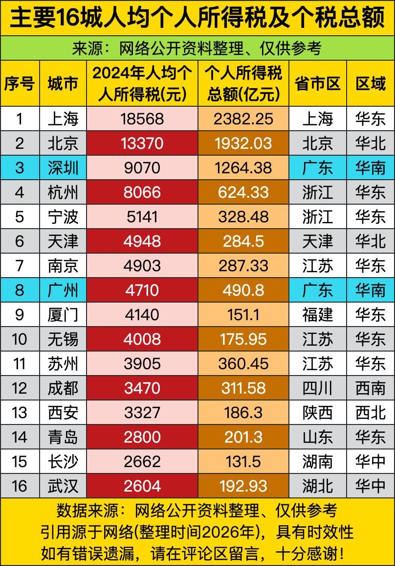 上海人均个税18568元，北京13370元——这哪是工资单上的“扣款项”，分明是