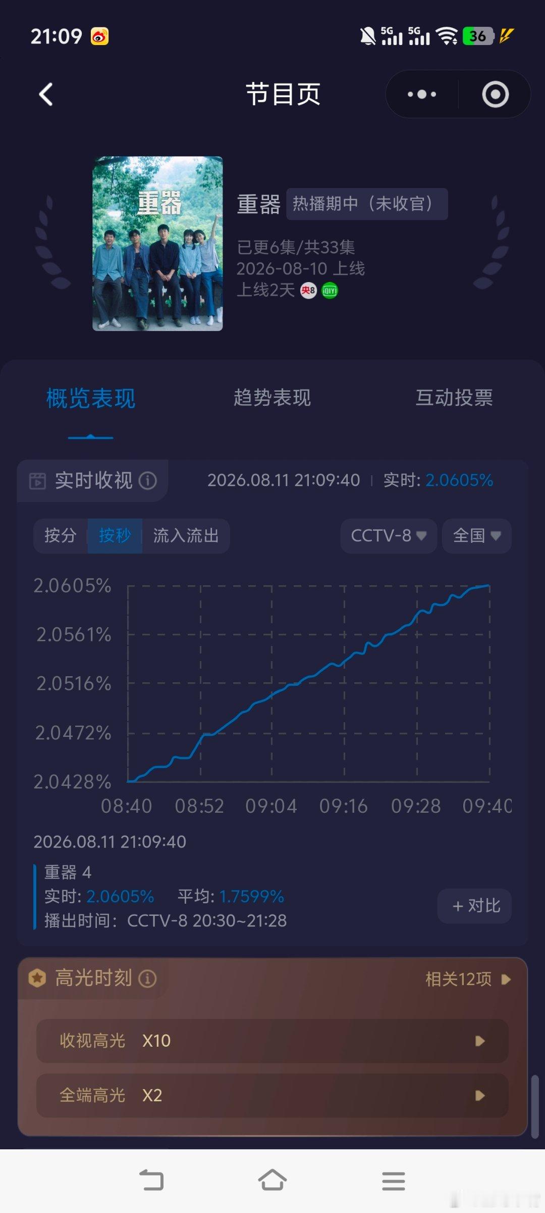 重器首播口碑央八收视有救了！黄景瑜《重器》开播第二天收视大涨，酷云实时收视破2，