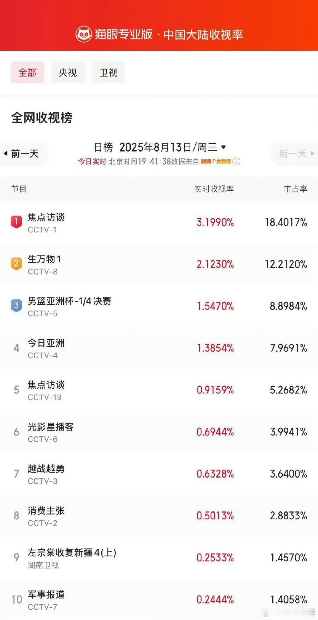 生万物收视破2杨幂生万物收视率破2杨幂生万物收视率破2，可以的，[点赞][点赞]