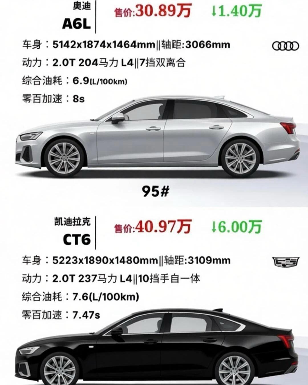奥迪A6LVS凯迪拉克CT6选购简析价格上CT6指导价35.97万起，终端