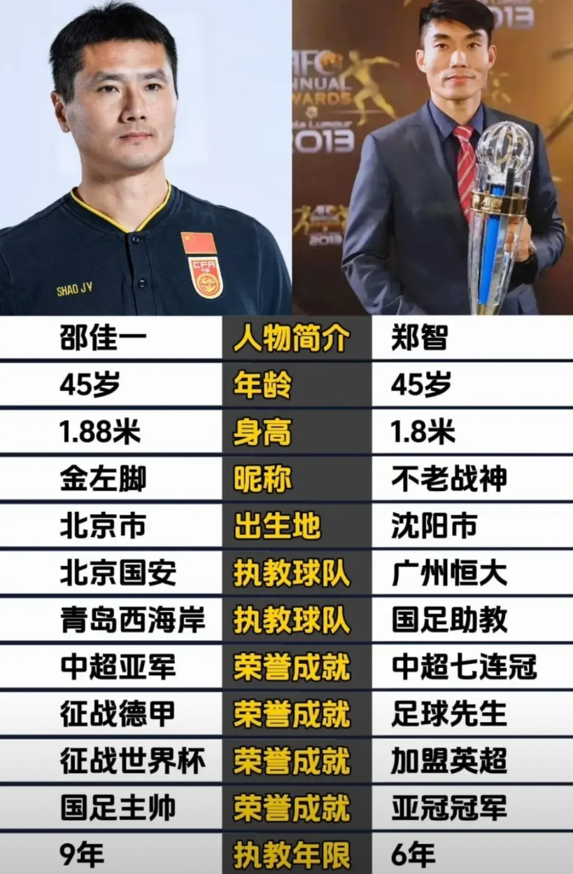 媒体人潘伟力直播爆料，邵佳一成为国足新主帅后，郑智大概率不会去担任助理教练。从资