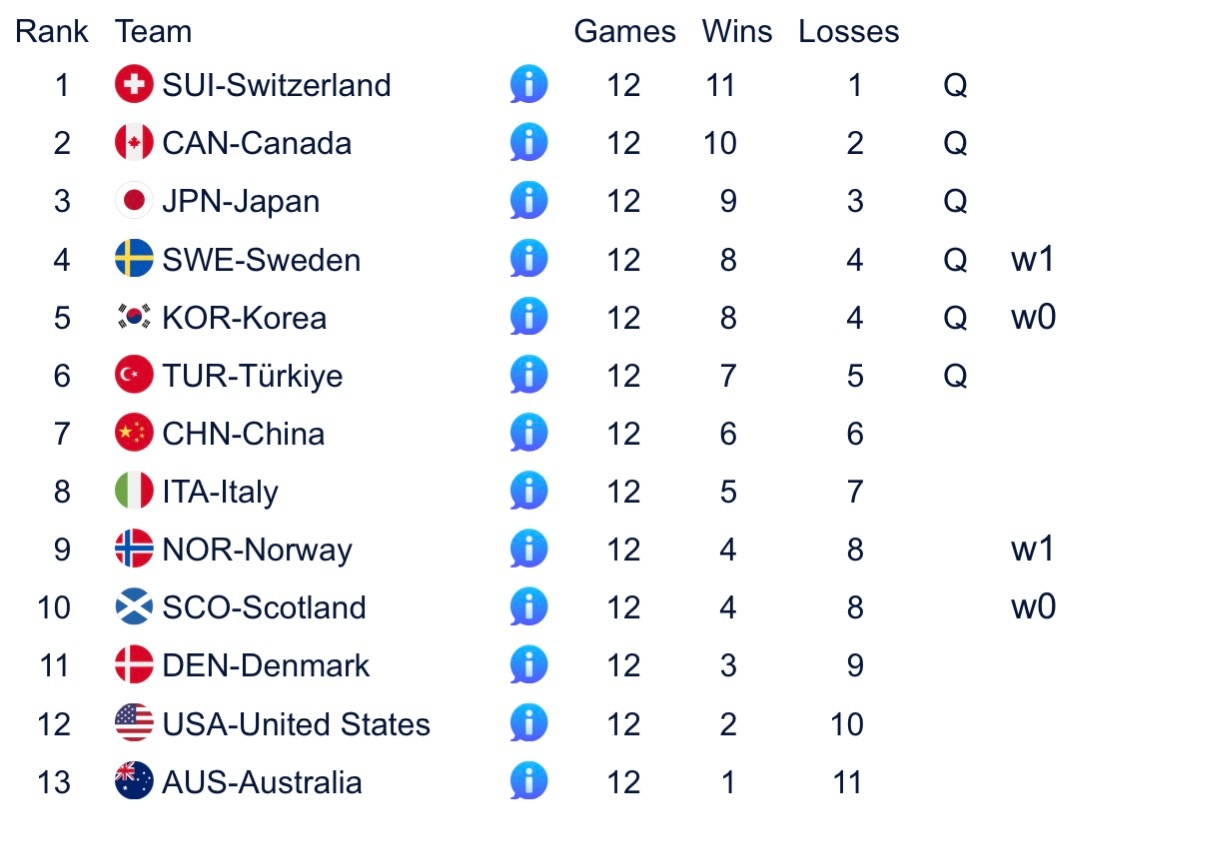 中国女子冰壶无缘出线意大利输给了土耳其，中国队最终6胜6负卡第七，无缘半决赛资