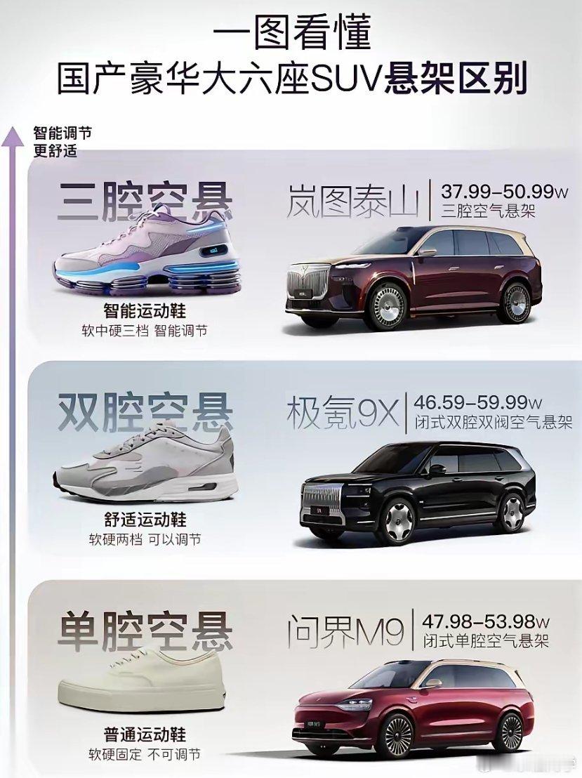 顶级空悬是什么？一图揭秘“从夯到拉”汽车悬架并不神秘，单腔、双腔、三腔都是为了让