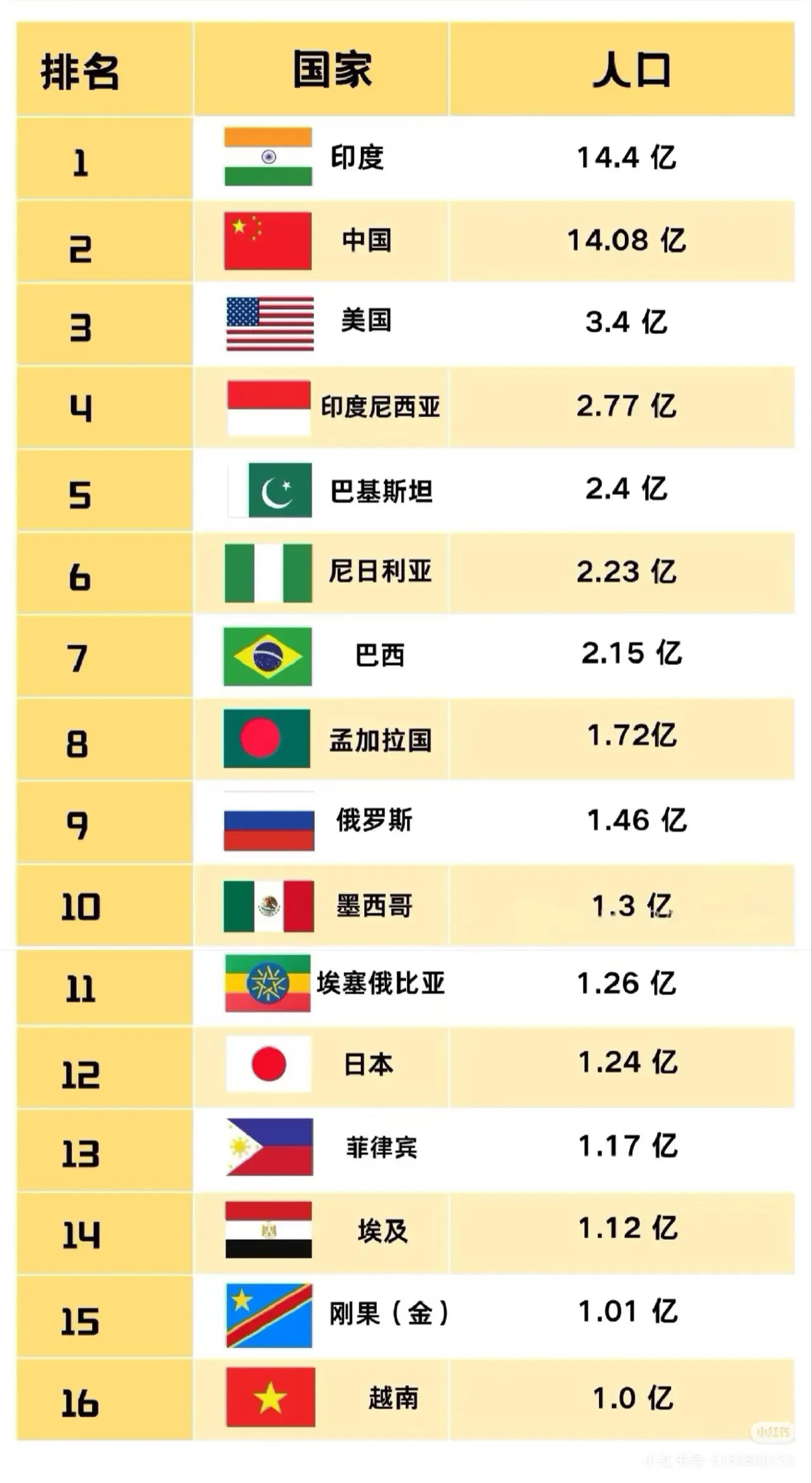 世界一亿人口成员国