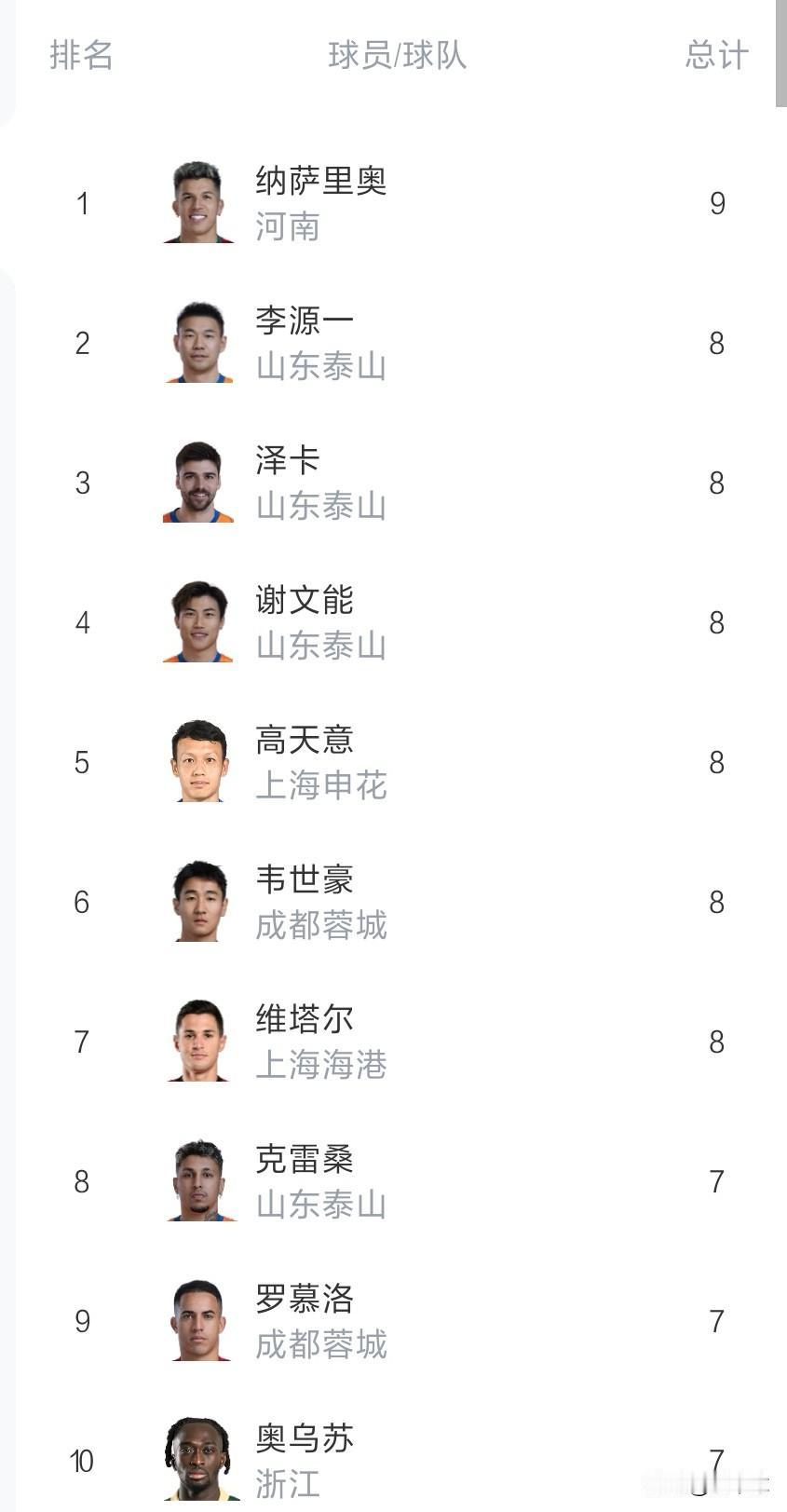 山东泰山，谁是真大腿？全场飞奔最忙碌的劳模克雷桑10球7助竟然不是大腿！因为