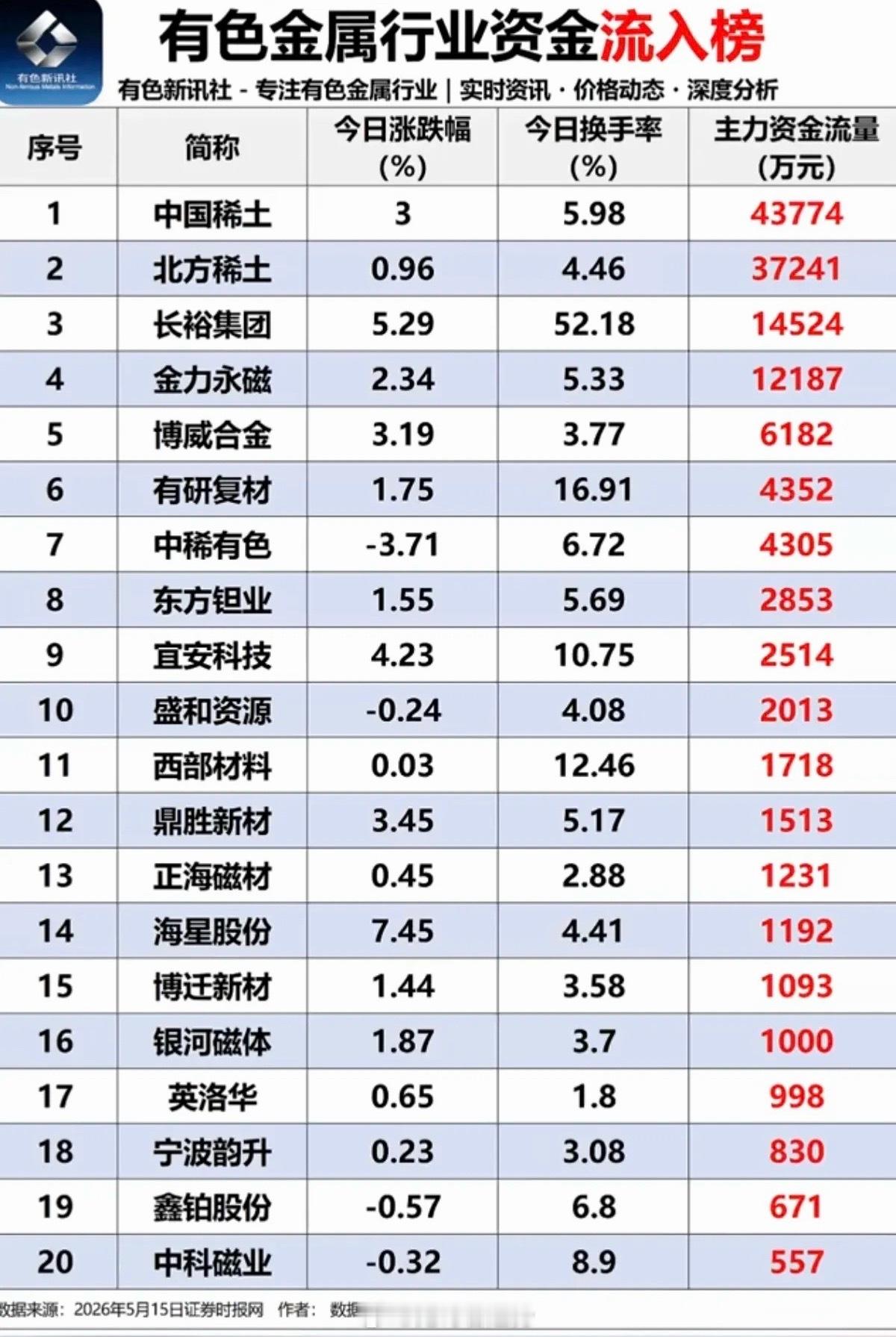5.15周五有色金属：个股资金抢筹榜！主力大资金流入TOP20！稀土永磁