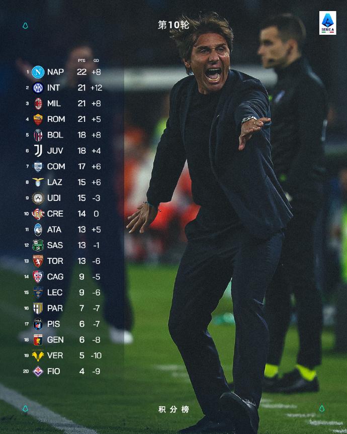 最快下一轮博人把孔蒂的球队赶下台！下一轮博洛尼亚对阵那不勒斯，米兰对阵帕尔玛，